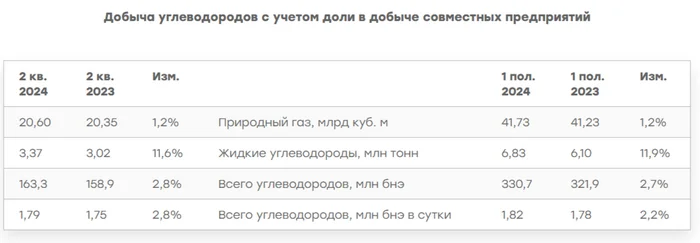 НОВАТЭК представил операционные результаты за II квартал 2024 г., на фоне санкций и ожидания первых отгрузок с Арктик СПГ-2 - Моё, Экономика, Инвестиции, Биржа, Фондовый рынок, Финансы, Политика, Дивиденды, Валюта, Облигации, Акции, Газ, Газпром, Новатэк, Рубль, Санкции, Танкер, Отчет, Китай, Европа