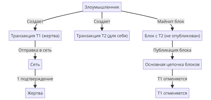 Vector76 Attack: исследование и предотвращение угроз для сети Биткоин детальный криптоанализ на основе реальных данных - Биткоины, Криптовалюта, Арбитраж криптовалюты, Заработок в интернете, Заработок, Видео, YouTube, Гифка, Telegram (ссылка), Яндекс Дзен (ссылка), YouTube (ссылка), Длиннопост, Моё