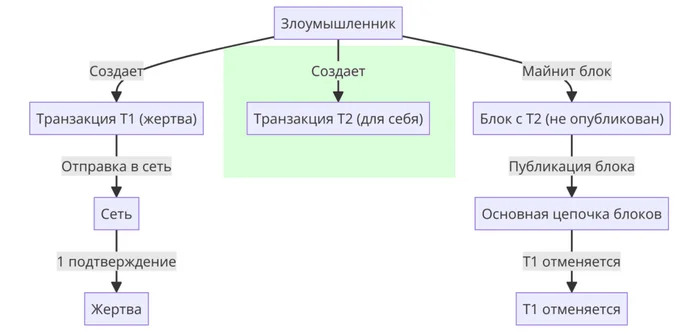 Vector76 Attack: исследование и предотвращение угроз для сети Биткоин детальный криптоанализ на основе реальных данных - Биткоины, Криптовалюта, Арбитраж криптовалюты, Заработок в интернете, Заработок, Видео, YouTube, Гифка, Telegram (ссылка), Яндекс Дзен (ссылка), YouTube (ссылка), Длиннопост, Моё