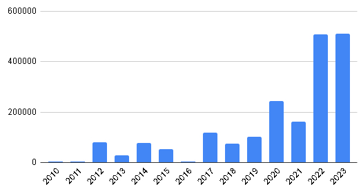 Dividend income for the year is 585 thousand rubles. Portfolio is 11 million - My, Dividend, Investments, Finance, Trading, Rise in prices, Longpost