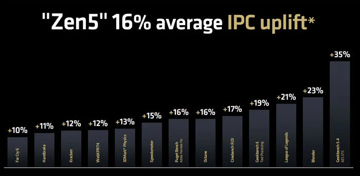 AMD поделилась подробностями об архитектуре Ryzen 9000 — выше IPC, поддержка AVX-512 и другое - Игровой ПК, Электроника, Компьютерное железо, Компьютер, Процессор, AMD, AMD ryzen, Инновации, Технологии, Презентация, Инсайд, Длиннопост