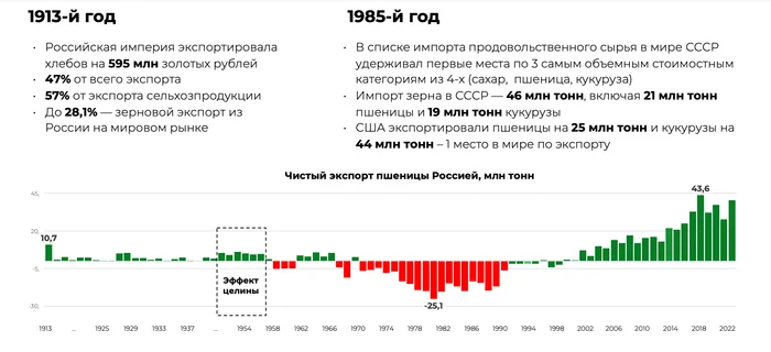 Reply to the post “How can you tell when an anti-adviser is lying?” - Anti-Soviet, the USSR, History (science), Сельское хозяйство, Virgin soil, Food security, Reply to post, Text