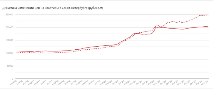 Real estate began to fall in price - My, Mortgage, The property, Central Bank of the Russian Federation, Buying a property, Lodging, Rent, Longpost