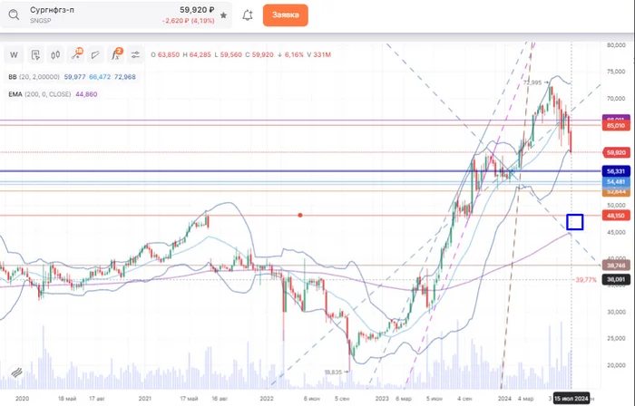 Surgut dividend gap - My, Stock market, Stock exchange, Trading, Dividend, Surgut
