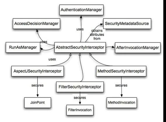 WHY SECURITY FRAMEWORKS ARE SO COMPLEX - My, Telegram (link), Programming, Java, IT