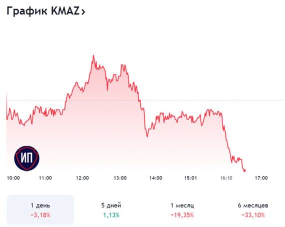 Камаз отчитался за 1 полугодие 2024 - Моё, Инвестиции, Инвестиции в акции, Фондовый рынок, Камаз, Telegram (ссылка)