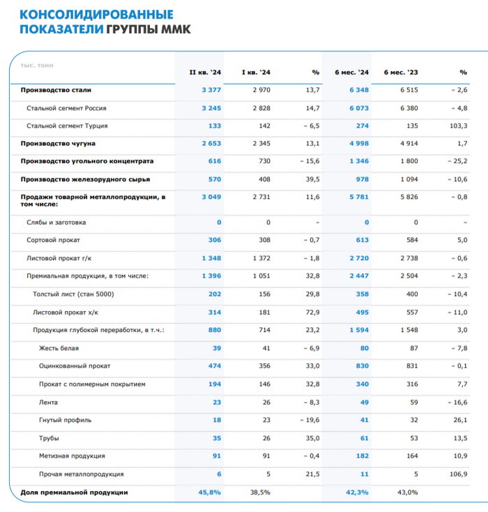 Операционные результаты ММК за I п. 2024 г. незначительно скорректировались относительно прошлого года, но во II кв. уже идёт восстановление