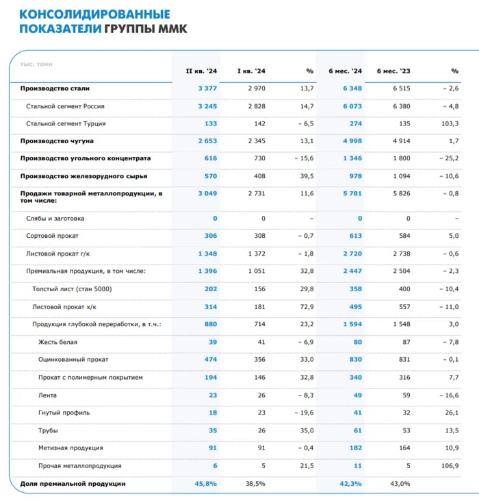 Операционные результаты ММК за I п. 2024 г. незначительно скорректировались относительно прошлого года, но во II кв. уже идёт восстановление - Моё, Фондовый рынок, Финансы, Экономика, Биржа, Инвестиции, Акции, Металлургия, Сталь, Ммк, Китай, Валюта, Дивиденды, Облигации, Доллары, Строительство, Ипотека, Турция, Санкции, Россия, Отчет, Длиннопост