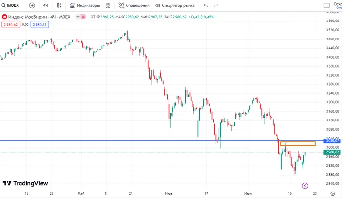 Is this the bottom? Or will they still knock on us from below? - My, Trading, Stock exchange, Stock market, Index, Betting, Keys