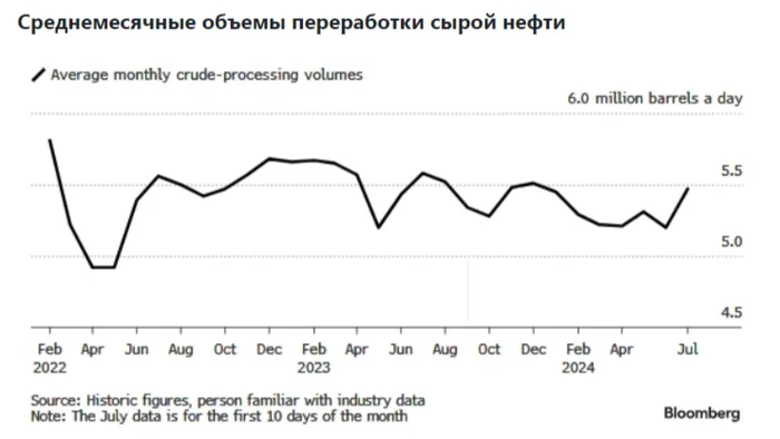 The volume of oil refining in Russia has reached its maximum since mid-January 2024, and this is against the background of gasoline prices within the country that have flown into space - My, Politics, Stock market, Stock exchange, Investments, Economy, Finance, Oil, Stock, Petrol, Inflation, Sanctions, Lukoil, Rosneft, Dividend, Tax, Fleet, Bonds, Central Bank of the Russian Federation, Tanker, Longpost