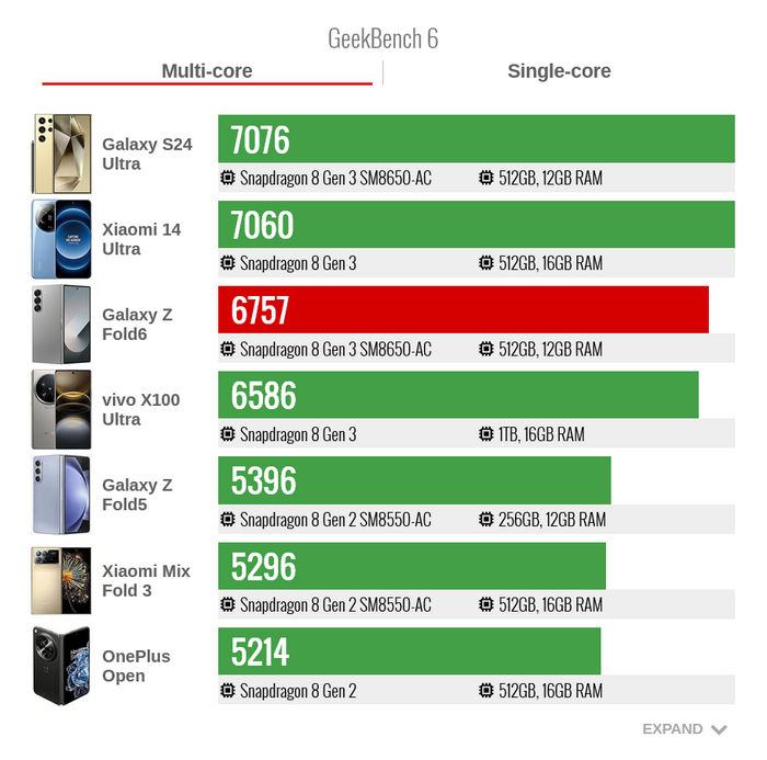 Производительность Samsung Galaxy Z Fold6 в тесте GeekBench 6 многопоток