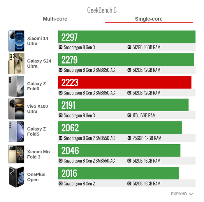 Производительность Samsung Galaxy Z Fold6 в тесте GeekBench 6 один поток