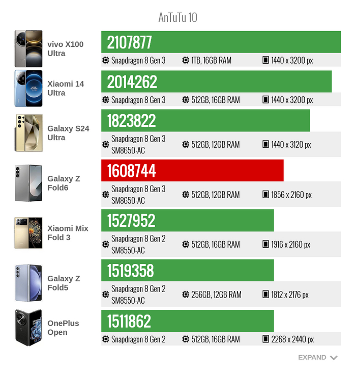 Производительность Samsung Galaxy Z Fold6 в тесте AnTuTu 10