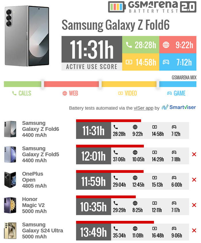 Автономность Samsung Galaxy Z Fold6