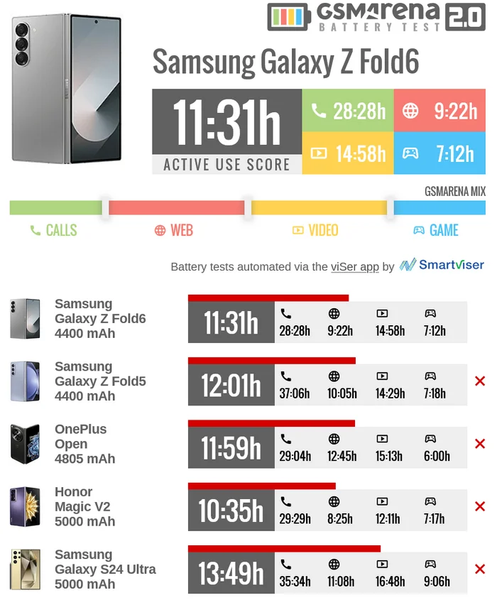 Обзор Samsung Galaxy Z Fold6 для тех, кто спешит - Моё, Смартфон, Android, Гаджеты, Обзор, Перевел сам, Длиннопост, Серия Обзоры