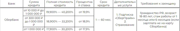 Сравнение условий кредита в 5-ти банках России: выбирай с умом! - Моё, Кредит, Финансы, Банк, Деньги, Сбербанк, Альфа-Банк, Банк ВТБ, Тинькофф банк, Т-банк, Газпромбанк