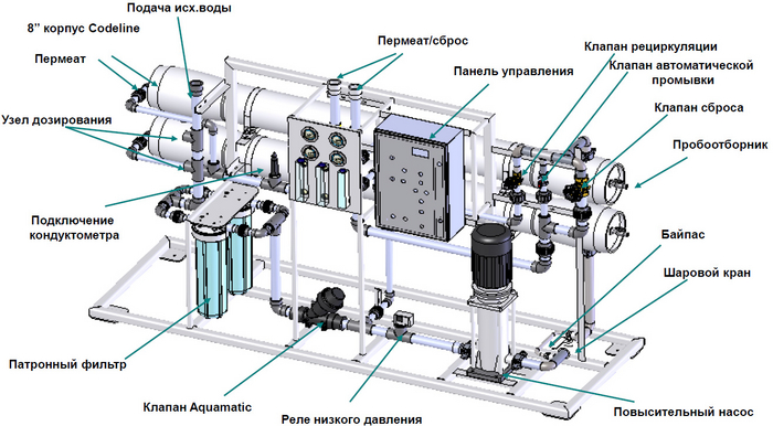 Самое главное тут 2 элемента: фильтры и узел дозирования, которые регулирует, какой процент минералов должно остаться на выходе: 20, 50 или 99%?