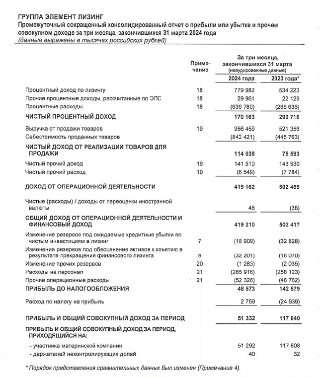 Elementary 19%. Fresh bonds: Leasing element on placement - My, Bonds, Investments, Stock market, Stock exchange, Leasing, Longpost