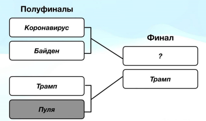 US Presidential Election 2024. Tournament Bracket - Humor, Picture with text, Politics, Black humor, US elections, Joe Biden, Donald Trump