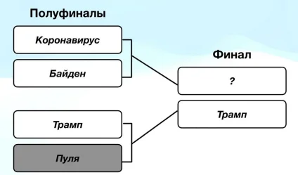 Выборы президента США 2024. Турнирная сетка - Юмор, Картинка с текстом, Политика, Черный юмор, Выборы США, Джо Байден, Дональд Трамп