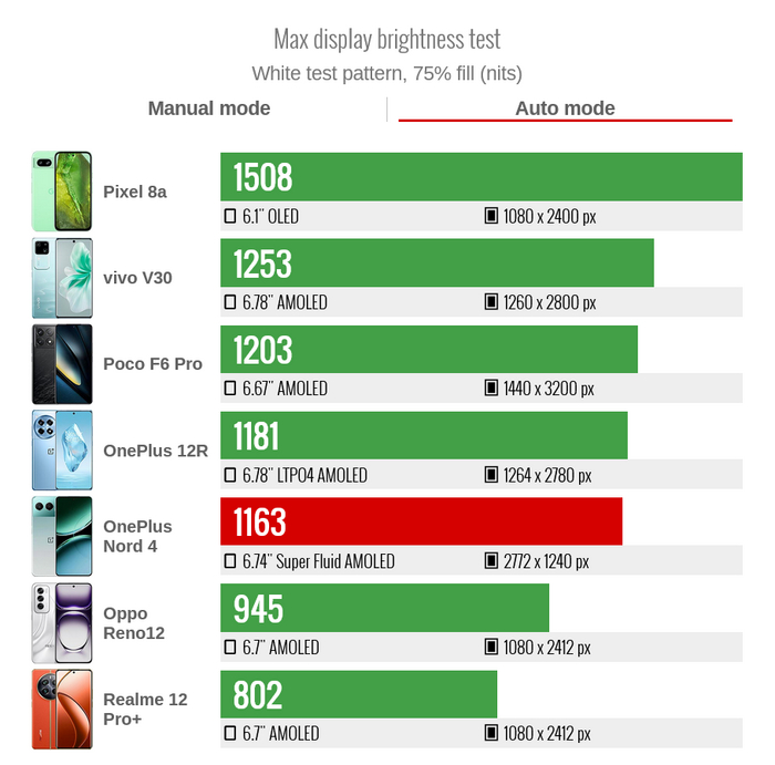 Максимальная яркость OnePlus Nord 4 в автоматическом режиме