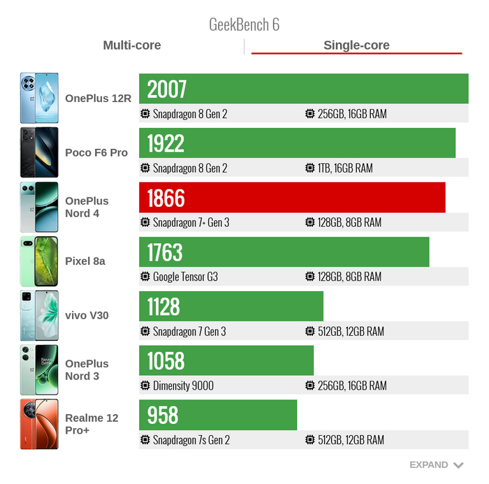 Производительность OnePlus Nord 4 в тесте GeekBench 6 один поток