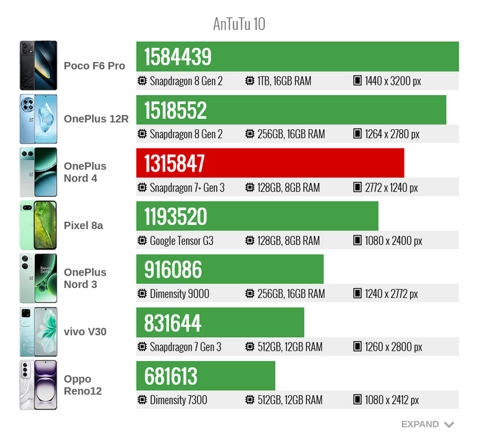 Производительность OnePlus Nord 4 в тесте AnTuTu 10