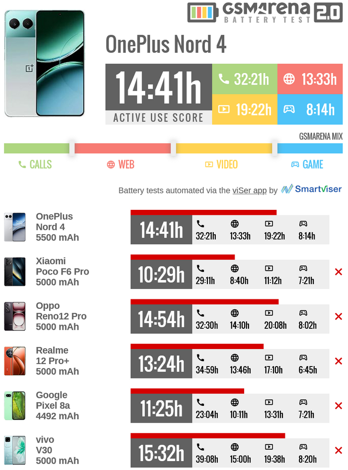 Автономность OnePlus Nord 4