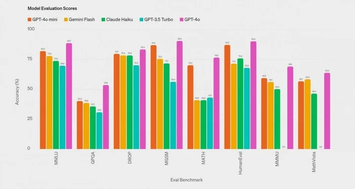 OpenAI introduced an affordable GPT-4o mini model - My, Neural Networks, Artificial Intelligence, Chatgpt, Translated by myself, Series News