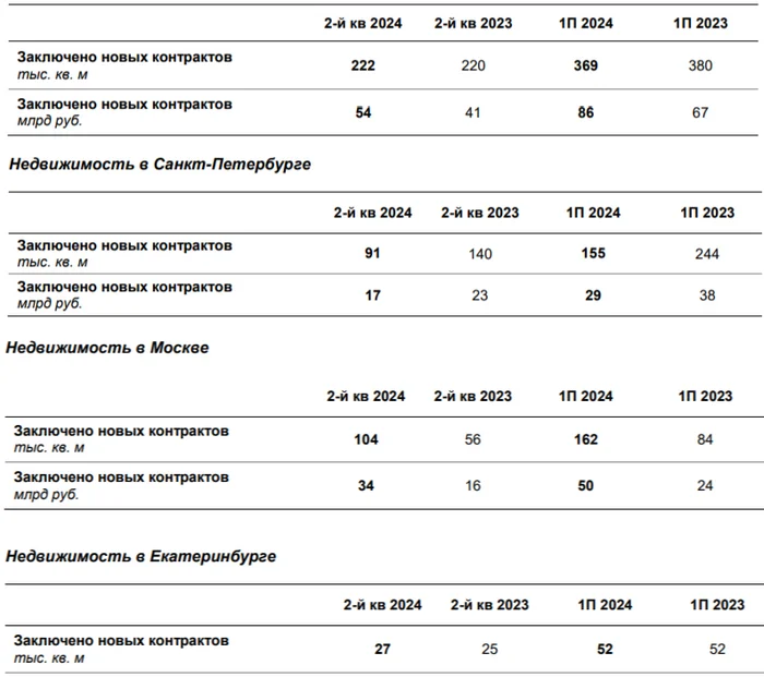 LSR presented operating results for the first half of 2024 - explosive growth before the abolition of preferential mortgages. The share of mortgages in transactions is staggering - My, Stock market, Investments, Stock exchange, Finance, Economy, Stock, Dividend, Trading, Central Bank of the Russian Federation, Bonds, Sanctions, Mortgage, Developer, Credit, Key rate, Inflation, A crisis, Ruble, Lsr, Report, Longpost