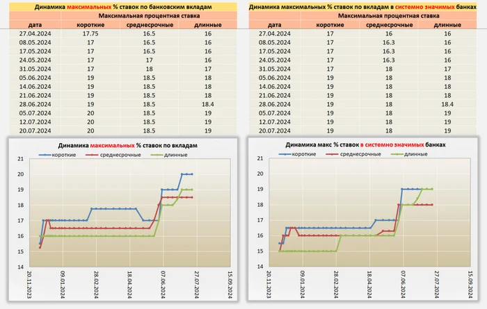 Ситуация по Вкладам от 20.07.24 - Моё, Центральный банк РФ, Рубль, Банк, Облигации, Доллары, Вклад, Депозит, Ставка ЦБ