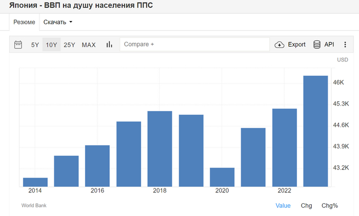 <!--noindex--><a href="https://pikabu.ru/story/vvp_pps_na_dushu_naseleniya_i_drugie_zhivotrepeshchushchie_voprosyi_20072024_11621199?u=https%3A%2F%2Fru.tradingeconomics.com%2Fjapan%2Fgdp-per-capita-ppp&t=https%3A%2F%2Fru.tradingeconomics.com%2Fjapan%2Fgdp-per-capita-ppp&h=fe2d14f2a055ad8509a996d24438d97e582c1ade" title="https://ru.tradingeconomics.com/japan/gdp-per-capita-ppp" target="_blank" rel="nofollow noopener">https://ru.tradingeconomics.com/japan/gdp-per-capita-ppp</a><!--/noindex-->