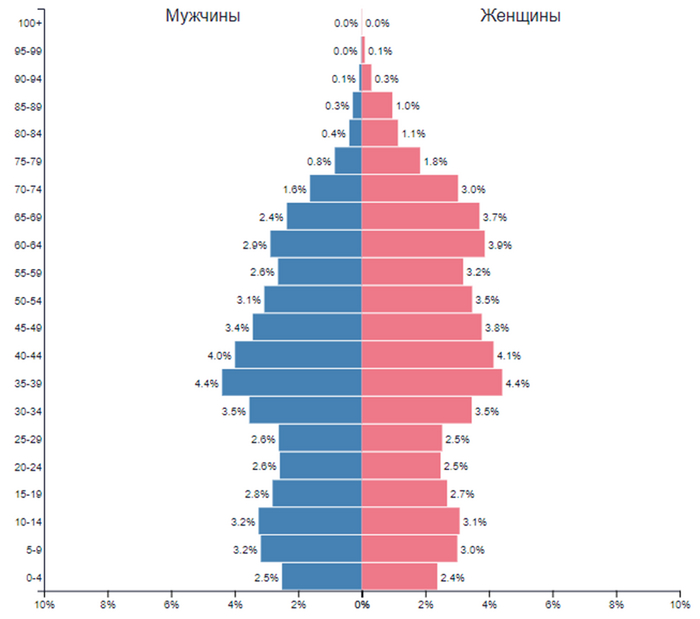 ������ ����� � ����� <a href="https://pikabu.ru/story/kak_kompanii_uderzhivali_uderzhivayut_i_budut_uderzhivat_sotrudnikov_blesk_i_nishcheta_korporativnoy_kulturyi_11621230?u=https%3A%2F%2Fwww.populationpyramid.net%2F&t=https%3A%2F%2Fwww.populationpyramid.net&h=a13bf0dcb7bac5e8d413ab0f498313ba0c0801b5" title="https://www.populationpyramid.net/" target="_blank" rel="nofollow noopener">https://www.populationpyramid.net</a>