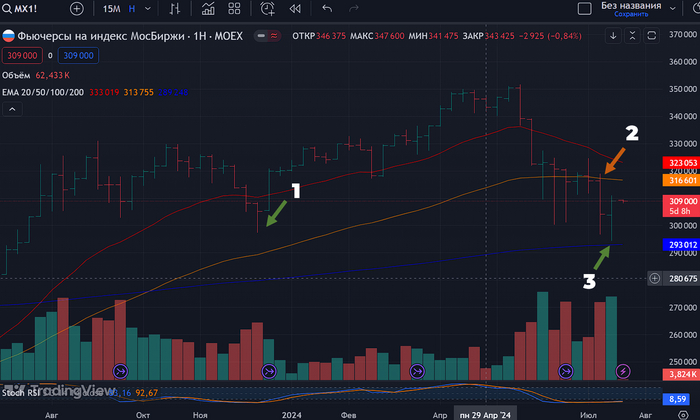 Недельный таймфрейм