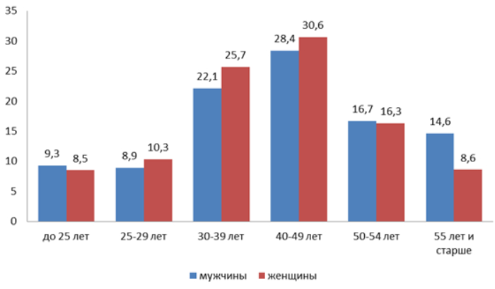 количество работающих мужчин и женщин в сельском хозяйстве.