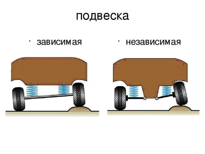 Dependent or independent suspension? Advantages and disadvantages - My, Suspension, Auto, Car, Longpost