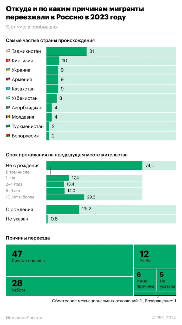 Rosstat revealed the “portrait” of a migrant in Russia - Migrants, RBK, Statistics, Longpost