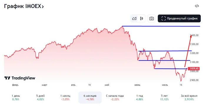 Have the markets gone all-in? - My, Central Bank of the Russian Federation, Stock, Inflation, Moscow Exchange, Growth, Bonds, Ruble, Key rate