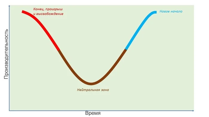 In continuation of previous articles about the McKinsey Model 7-S and the ADKAR Model - My, Development, Career, Project management, Longpost