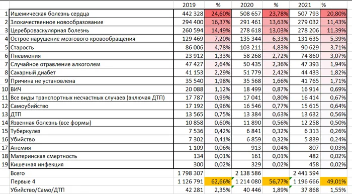 То, чего на самом деле следует бояться - Моё, Здоровье, ЗОЖ, Статистика, Россия, Итоги, Длиннопост