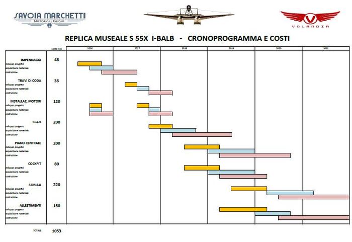 Хронограмма стоимости и сроков строительства каждого из основных узлов S.55. (изображение предоставлено Филиппо Меани)
