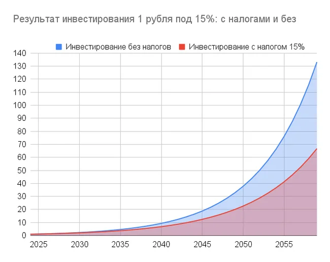 What happens if you improve your investment results by 2%? - My, Finance, Investments, Stock market, Tax, Economy, Money, Self-development, Dividend