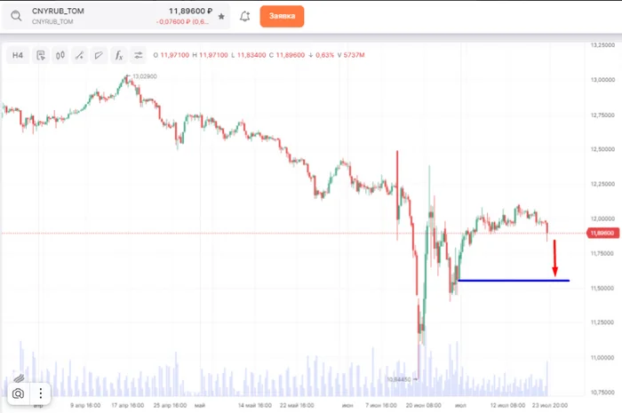 The yuan has flowed -> the market will flow - My, Yuan, Well, Currency, Ruble, Market, Index, Stock, Stock market