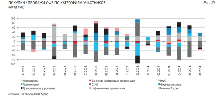 The Ministry of Finance uses a floater out of desperation, an auction took place with it, but the proceeds are ridiculous, the ministry refuses to give a premium for issues - My, Politics, Stock market, Investments, Stock exchange, Finance, Economy, Stock, Central Bank of the Russian Federation, Currency, Bonds, Sanctions, Bank, Ministry of Finance, Rise in prices, Inflation, A crisis, Ruble, Dollars, Longpost