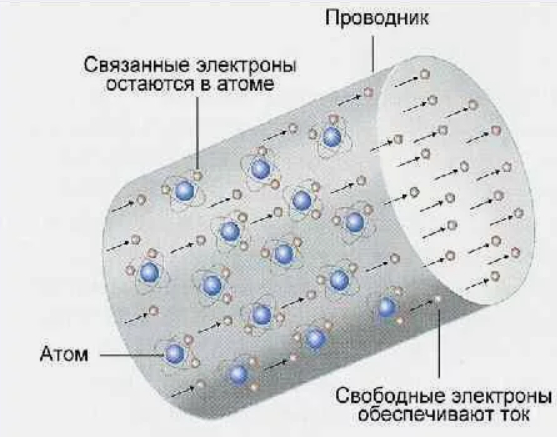 Electronic tornado - Foucault, Electricity, Physics