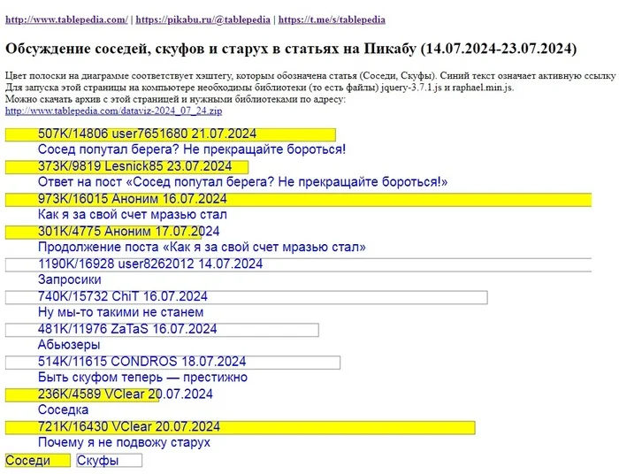 Discussion of neighbors, skufs and old women in articles on Pikabu (07/14/2024-07/23/2024) - My, Neighbours, Skufs, Javascript, Jquery, Visualization