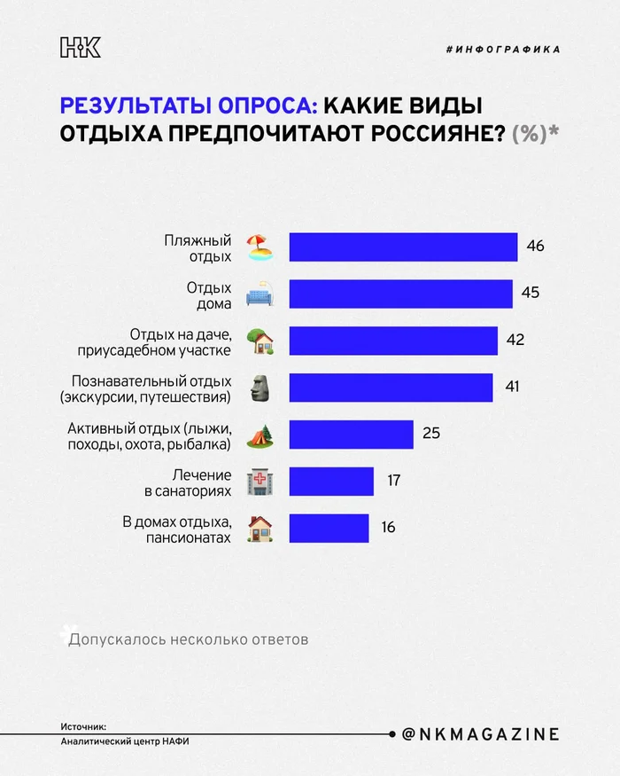 Аналитический центр НАФИ выяснил, какой отдых предпочитают россияне - Инфографика, Россия, Отдых, Статистика