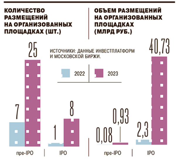 Новый вид инвестиций, который активно развивается в России. Разбираю pre-IPO простыми словами - Моё, Бизнес, Инвестиции, Акции, Инвестиции в акции, Стартап, Дивиденды, Предпринимательство, Трейдинг, Компания, Фондовый рынок, Биржа, Облигации, Центральный банк РФ, Экономика, Деньги, Инновации, Финансы, Инфляция, Длиннопост