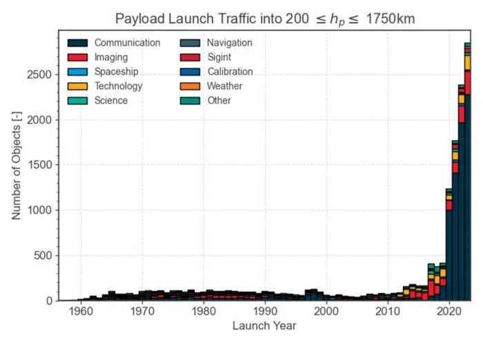 ESA published a report on the situation in orbit - Space, Astronomy, Esa, Report, Garbage, Department, Longpost