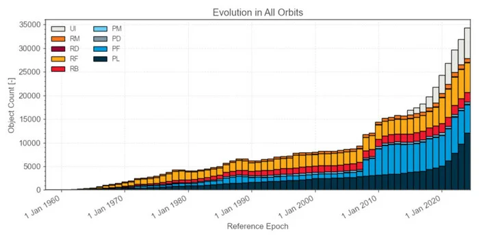 ESA published a report on the situation in orbit - Space, Astronomy, Esa, Report, Garbage, Department, Longpost